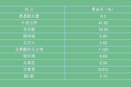 黃金茶的功效及禁忌癥，黃金茶有什么副作用嗎？